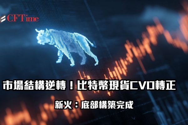 新火研究院指出比特幣突破74,000美元，比特幣現貨CVD轉正，市場底部構築大致完成。Coinbase溢價指數近十週首度轉正，現貨CVD同步回升，OTC交易量較2月日均暴增441%。ETF連續淨流入逾7.6億美元，交易所持續大額流出，顯示市場從賣方主導轉向買方累積階段。
