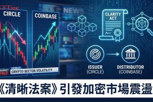 Circle暴跌近20%，Coinbase重挫逾10%，市場擔憂《清晰法案》限制穩定幣收益。Bernstein分析師警告市場誤讀——法案監管重點在「分銷者」（如Coinbase）而非「發行者」（如Circle）。穩定幣2025年鏈上結算逾30兆美元，USDC單一貢獻約18兆美元。若分析師觀點正確，發行商可能反而受益於監管清晰化，短期拋售後迎來估值修復。