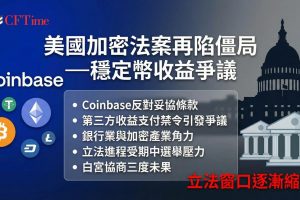 清晰法案再陷泥淖！Coinbase在參議院會議中明確反對最新妥協版加密法案中的穩定幣收益條款，可能重演1月撤銷支持後參議院銀行委員會無限期推遲審議的歷史。爭議核心在於擬禁止交易所等第三方機構支付穩定幣收益，銀行業擔憂存款流失，加密產業則視此為重要收入來源。白宮已三度召開協商會議未果，期中選舉前通過法案的窗口正逐漸縮小。