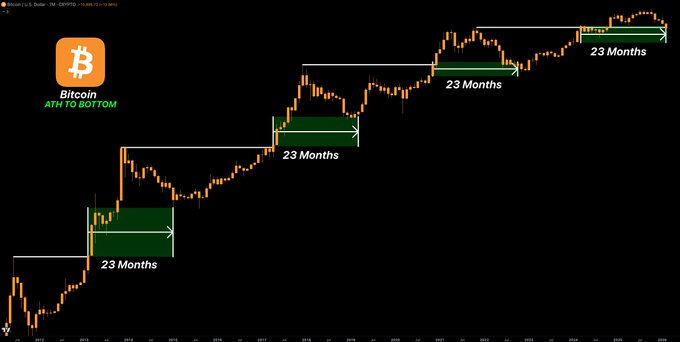 歷史重演？比特幣23個月底部窗口正式開啟！從126,000美元高點算起 現在就是關鍵時刻