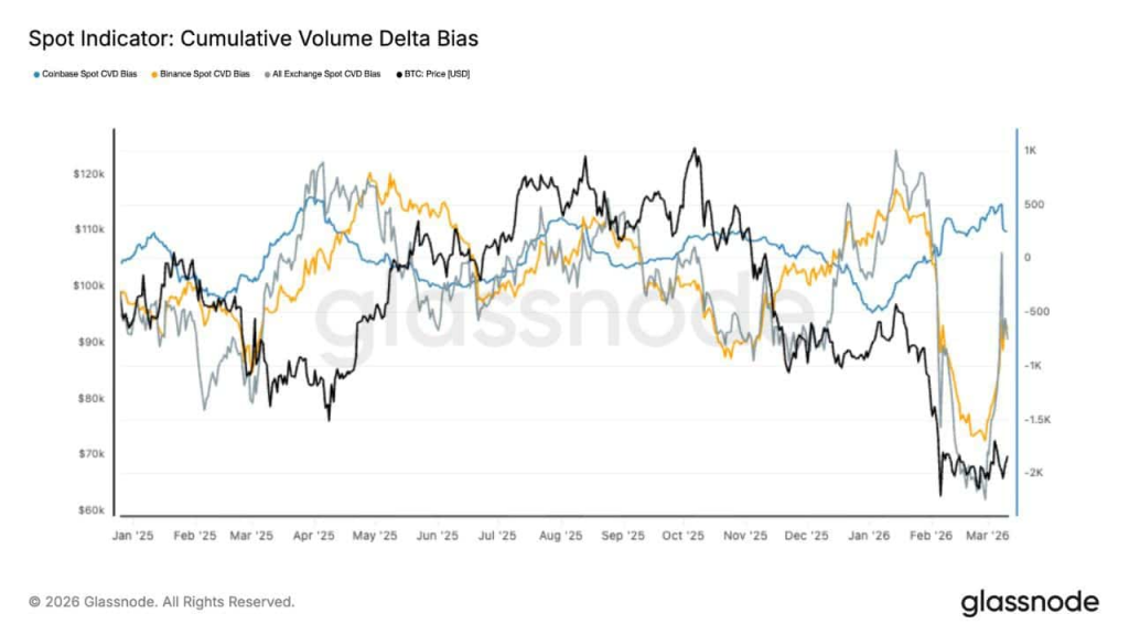 市場結構逆轉！比特幣現貨CVD轉正、OTC交易量暴增441%，新火：底部構築完成