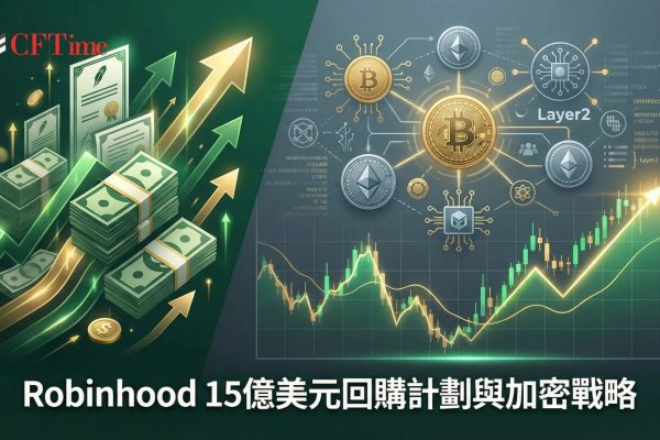 Robinhood豪擲15億美元回購，預計三年內執行，距離上次5億美元授權不到一年。財務長表示公司具有世代意義的長期機會，回購反映管理層信心。過去一年Robinhood股價累計上漲逾77%。公司同步推進加密佈局，包括Robinhood Chain測試網與24/7鏈上股票交易，從交易平台向區塊鏈基礎設施延伸。