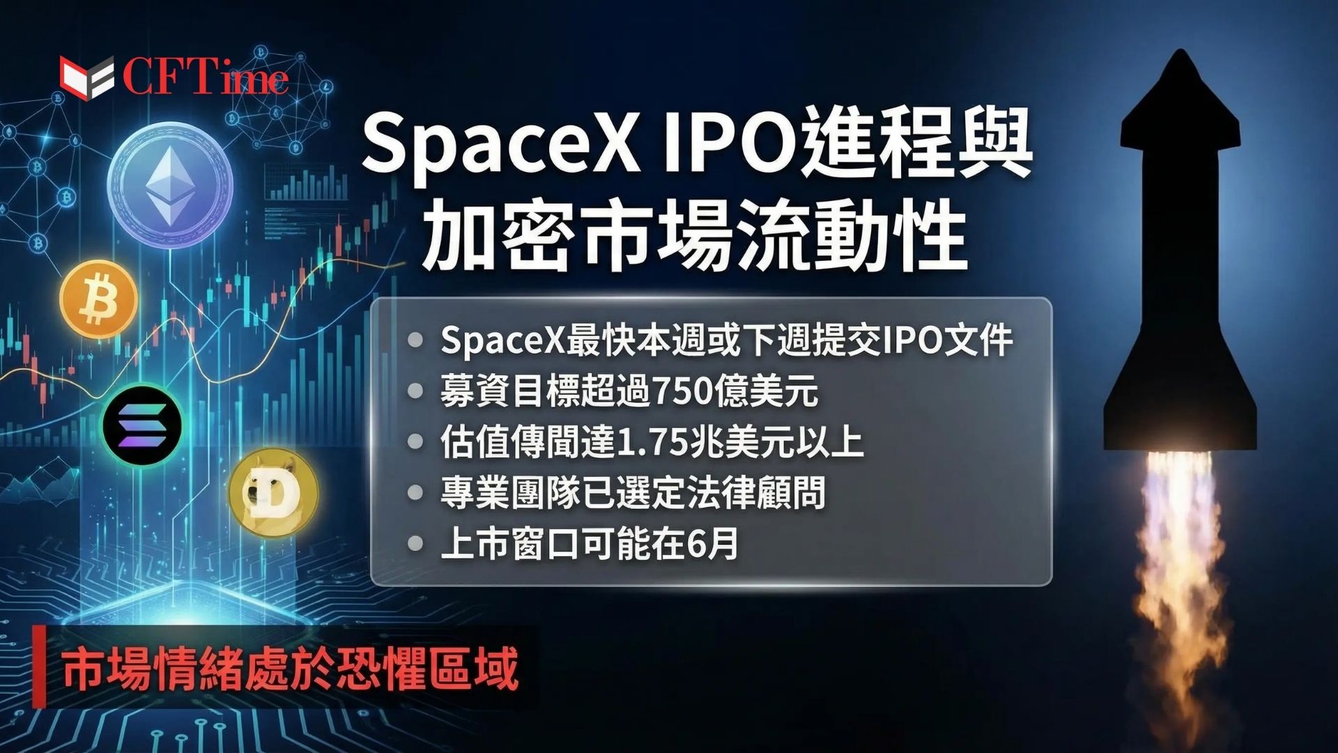 SpaceX最快可能本週提交IPO文件，目標募資額超過750億美元，估值傳聞達1.75兆美元以上。在加密市場恐懼與貪婪指數仍處34的「恐懼」區域之際，SpaceX IPO 可能對加密市場形成流動性擠壓。市場擔憂高成長上市公司將吸引原本配置於加密資產的資金，成為復甦路上的競爭變數。
