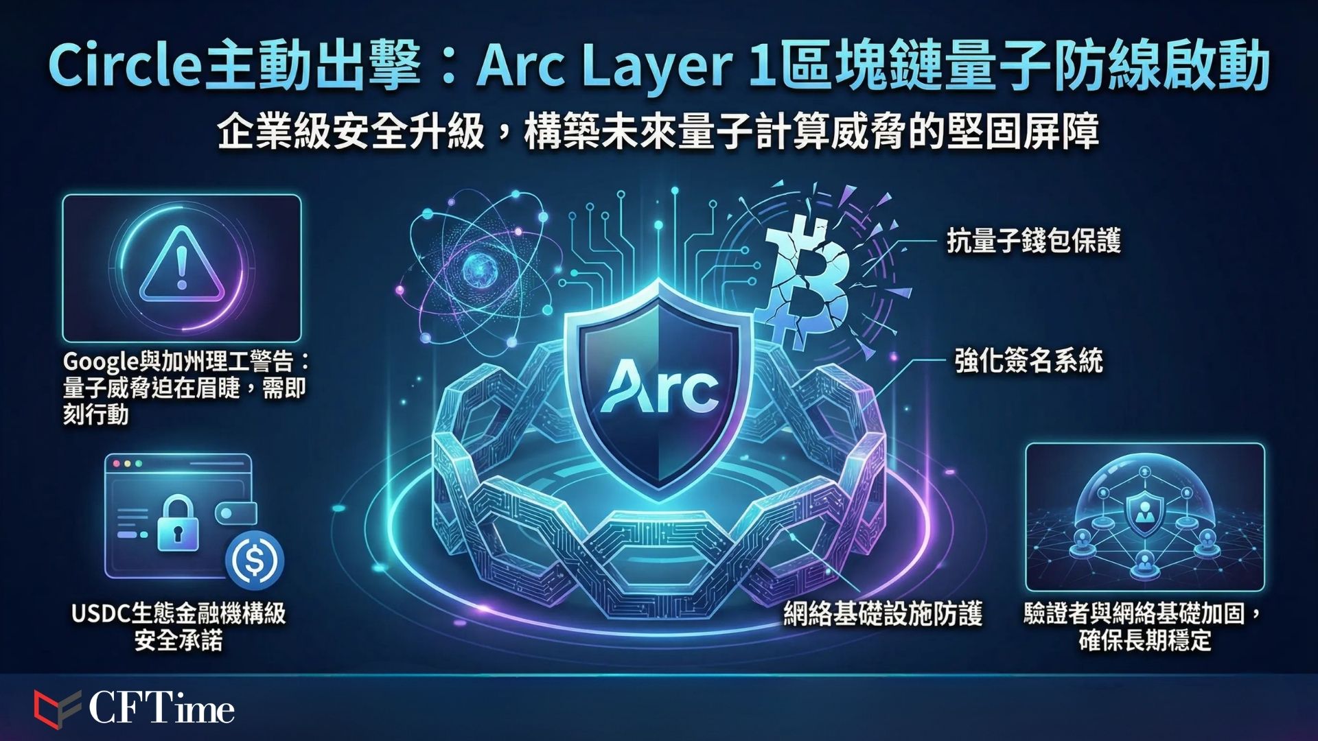 Circle抗量子電腦威脅。為應對Google發出的量子電腦威脅，Circle宣佈其Layer 1區塊鏈Arc將在2026年主網啟動時，內建抗量子錢包與強化簽名系統。Circle規劃了三階段安全升級，最終將防護擴展至驗證者與整個網絡，確保交易數據在後量子時代仍能保持機密。