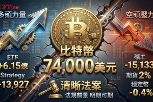 比特幣反彈至74,000美元，美國現貨比特幣ETF週四至週五錄得6.15億美元淨流入，Strategy過去一週收購13,927枚BTC（約10億美元）。然而上市礦商MARA Holdings、Riot Platforms及Cango近月合計減持逾19,000枚BTC。2個月期貨年化溢價僅2%，遠低於中性區間4%至8%；穩定幣兌人民幣折價0.4%，反映避險情緒。