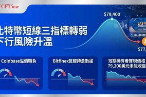 比特幣週日晚間反彈在79,400美元附近停滯，價格回落至77,000美元。Coinbase溢價指數自4月8日以來首次轉負（-0.04%），結束連續14天正值紀錄，表明美國機構需求暫停。比特幣升勢遇阻回落！短期上行空間有限。短期持有者實現價格位於79,200美元，比特幣未能收復此水平，近期買家可能繼續退出。