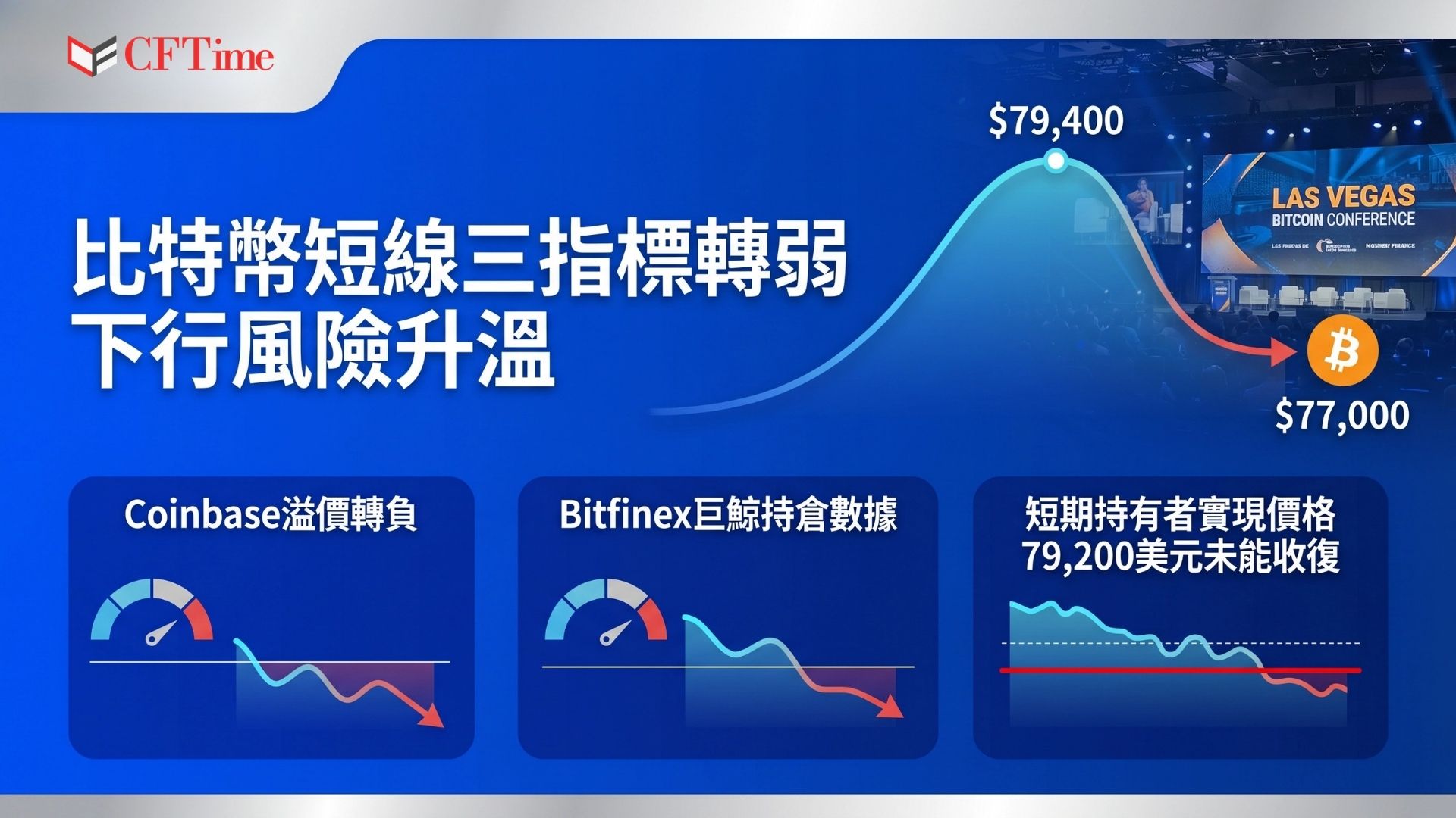 比特幣週日晚間反彈在79,400美元附近停滯，價格回落至77,000美元。Coinbase溢價指數自4月8日以來首次轉負（-0.04%），結束連續14天正值紀錄，表明美國機構需求暫停。比特幣升勢遇阻回落！短期上行空間有限。短期持有者實現價格位於79,200美元，比特幣未能收復此水平，近期買家可能繼續退出。