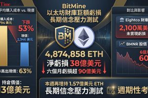 BitMine Immersion Technologies向SEC提交的10-Q文件顯示，BitMine單季巨虧超過38億美元，其中近99%來自以太坊持倉的未實現損失。 公司持有4,874,858枚ETH，首批447萬枚平均成本約3,794美元，較當前2,346美元市價高出63%。六個月累計虧損逾90億美元，去年同期僅115萬美元。公司對Eightco的投資亦錄得2,100萬美元未實現虧損，股價過去六個月下跌近60%。