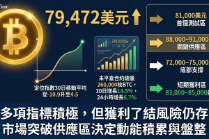 比特幣突破下降趨勢線，創2025年4月以來最強28日回報。比特幣定位指數30日移動平均值從2月的-10.9升至4.5，未平倉合約30日變化+14.5%，過去30個交易日中23日收盤為正值，顯示新資本正進入衍生品市場。81,000美元為首個測試區，88,000至91,000美元為關鍵供應區。