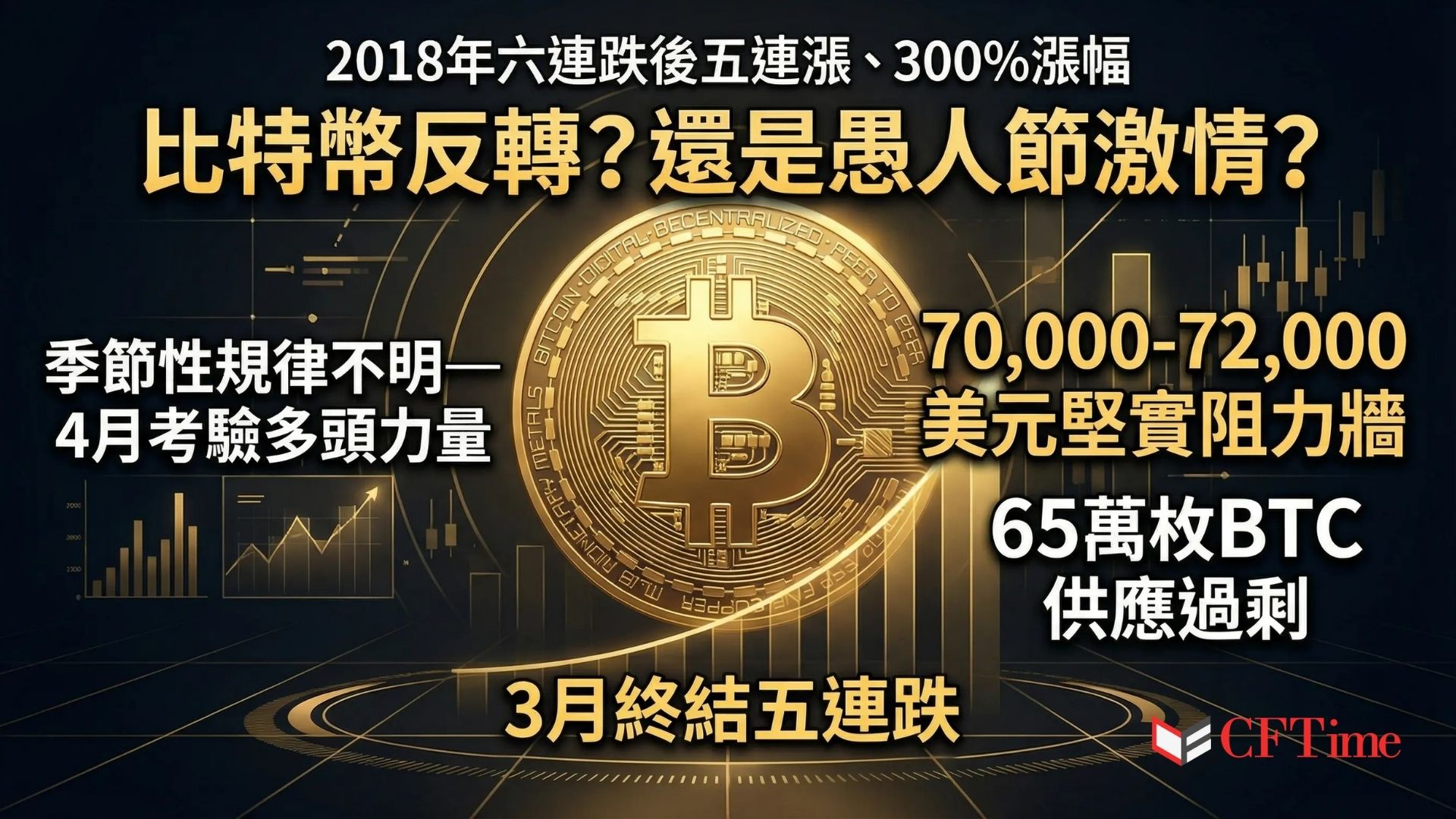 比特幣終結五個月連跌。歷史先例顯示2018年六連跌後迎來超過300%漲幅，但鏈上面臨嚴峻考驗：70,000至72,000美元區間堆積約65萬枚比特幣，大量持有者處於虧損狀態，價格回升至成本基礎可能觸發賣壓。突破此區域可上看76,000至80,000美元，下方支撐依次為68,300、59,400及54,000美元。