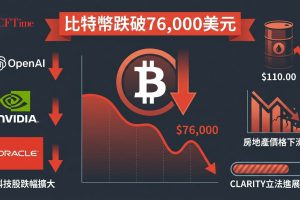 比特幣失守76000美元！抹去上週大部分漲幅。那斯達克100指數下跌1%，OpenAI報告2025年收入與用戶增長目標未達預期，輝達、甲骨文、CoreWeave跌幅均超過2%。布倫特原油飆升至110美元，美伊核談判陷入僵局。交易者對CLARITY法案批准概率進行下調定價，該法案自2025年7月通過眾議院後在參議院銀行委員會停滯不前。