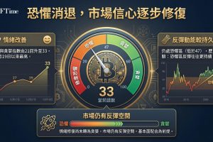 Alternative數據顯示，比特幣恐懼與貪婪指數已回升至33，為1月19日以來最高水平。4月17日該指數曾跌至21（極度恐懼區），隨著比特幣反彈，市場情緒在數日內快速修復。儘管已脫離極度恐懼，33仍低於中性47的門檻，表明投資者尚未完全相信多頭動能。歷史經驗顯示，極度悲觀時期有時正是底部形成階段。