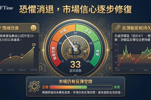 Alternative數據顯示，比特幣恐懼與貪婪指數已回升至33，為1月19日以來最高水平。4月17日該指數曾跌至21（極度恐懼區），隨著比特幣反彈，市場情緒在數日內快速修復。儘管已脫離極度恐懼，33仍低於中性47的門檻，表明投資者尚未完全相信多頭動能。歷史經驗顯示，極度悲觀時期有時正是底部形成階段。