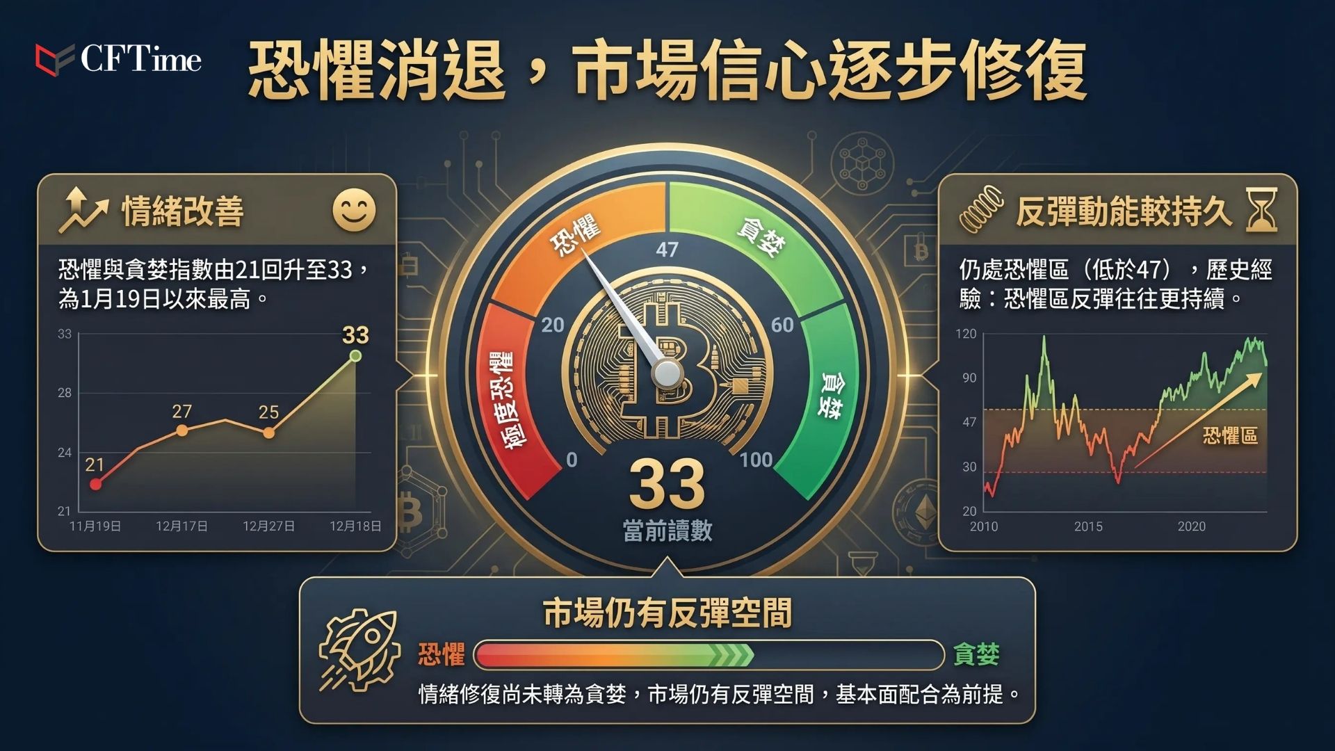 Alternative數據顯示，比特幣恐懼與貪婪指數已回升至33，為1月19日以來最高水平。4月17日該指數曾跌至21（極度恐懼區），隨著比特幣反彈，市場情緒在數日內快速修復。儘管已脫離極度恐懼，33仍低於中性47的門檻，表明投資者尚未完全相信多頭動能。歷史經驗顯示，極度悲觀時期有時正是底部形成階段。