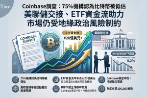 Coinbase最新季度調查顯示，百分之75機構受訪者及百分之61非機構參與者認為比特幣被低估，僅百分之7機構及百分之11非機構認為被高估。鮑威爾主持最後一次FOMC會議後宣布留任理事，Warsh提名確認投票可能在未來數週內進行。現貨比特幣ETF年初至今吸引近20億美元流入，日交易量已超過500億美元。
