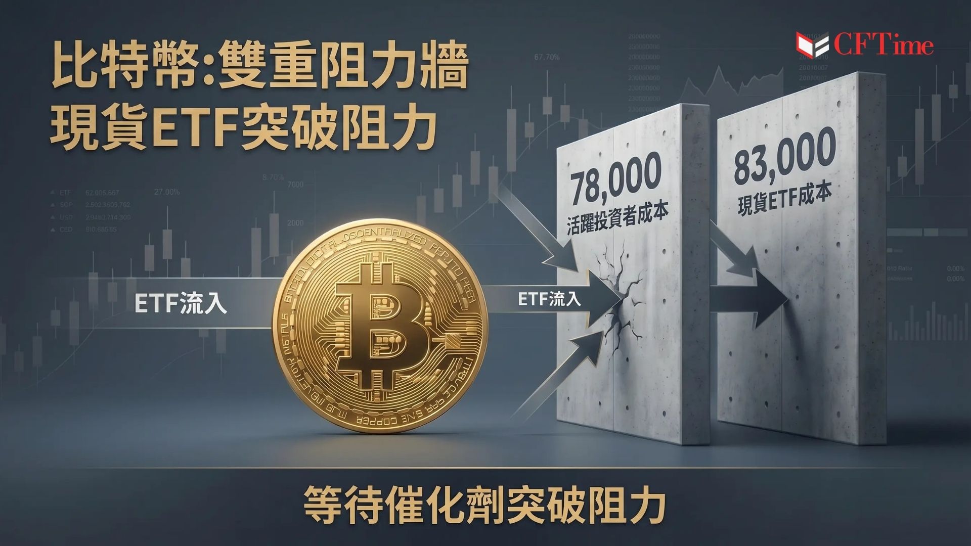 Charles Schwab數字貨幣研究總監Jim Ferraioli指出，比特幣面臨78,000美元（活躍投資者成本基礎）與83,000美元（現貨比特幣ETP平均成本基礎）兩道阻力牆，這些水平可能比移動平均線構成更強阻力區域。加密基金連續三週正流入，上週美國流入15億美元。