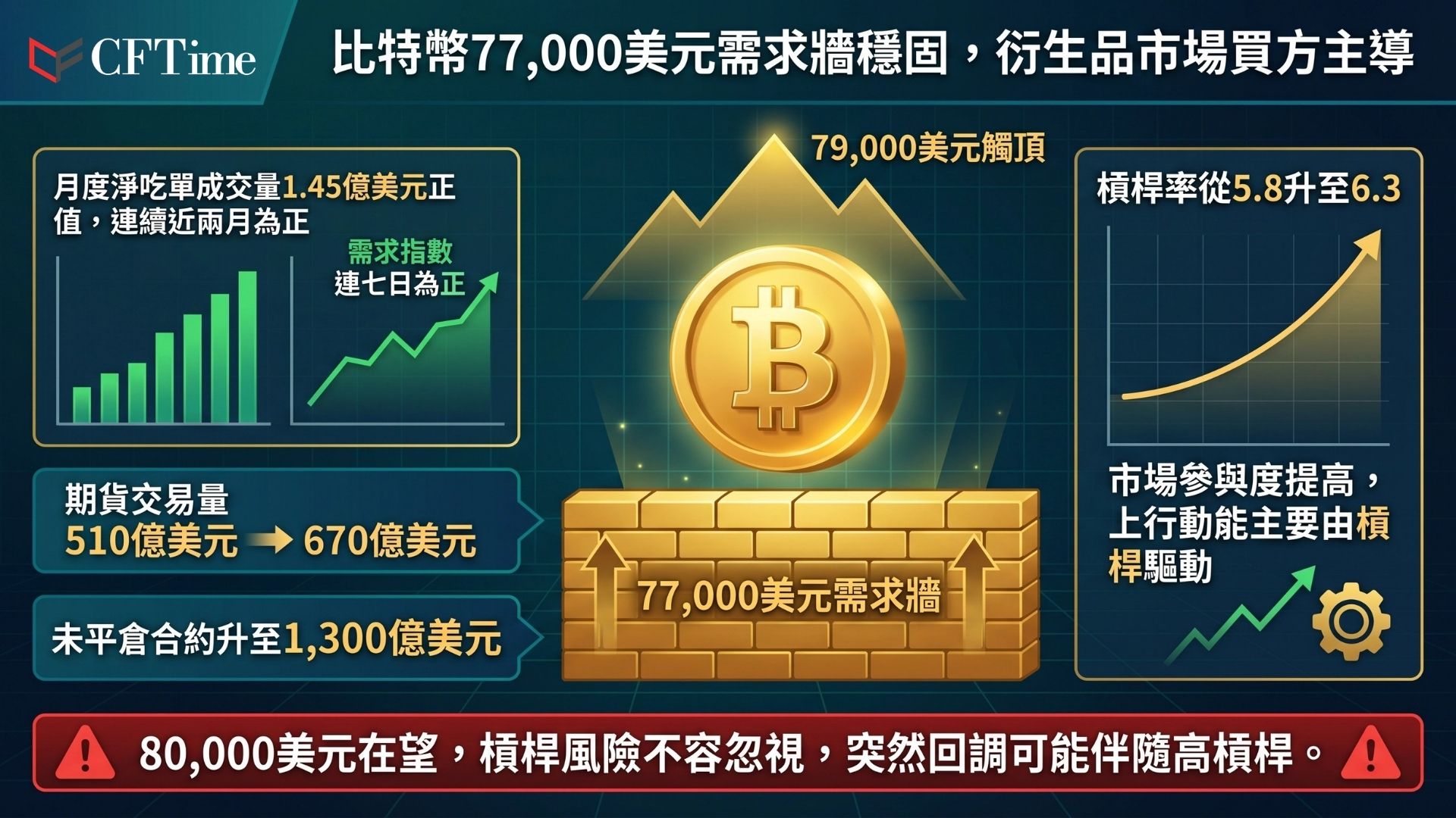 比特幣看漲結構完整，在77,000美元建立需求牆，衍生品市場買方壓力持續主導訂單流。月度平滑淨吃單成交量維持1.45億美元正值，連續近兩個月保持正值。總期貨交易量從4月初510億美元回升至670億美元，槓桿率從5.8攀升至6.3，總未平倉合約升至1,300億美元。需求指數連續七天為正值。