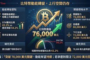 Glassnode數據顯示，比特幣短期持有者獲利供應比例為43.2%，顯著低於歷史上標誌局部頂部的54.2%門檻，暗示熊市反彈仍有進一步上行空間。分析師指出比特幣動能明確轉變，下一個關鍵阻力位於78,000美元真實現價區域（逾20萬枚BTC購入於此）。美元指數下跌提供宏觀順風，下方支撐位於72,000美元及65,000至70,000美元需求區。