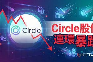 Circle股價兩度暴跌！股價週四再度下跌近10%，三日內經歷兩次雙位數跌幅。Compass Point將評級從「中性」下調至「賣出」並調低目標價；Drift Protocol漏洞事件導致約2.8億美元損失，駭客使用Circle跨鏈轉帳系統將被盜資金轉換為USDC，引發市場對Circle凍結能力的質疑。