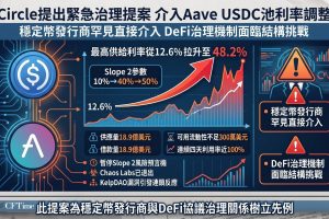 KelpDAO漏洞事件後，Aave V3以太坊上USDC池連續四天利用率達99.87%，供應與借款均為18.9億美元，可用流動性不足300萬美元。Circle緊急干預Aave，擬透過Risk Steward將最高供給利率從12.6%拉升至48.2%，同時建議暫停Slope 2風險預言機。