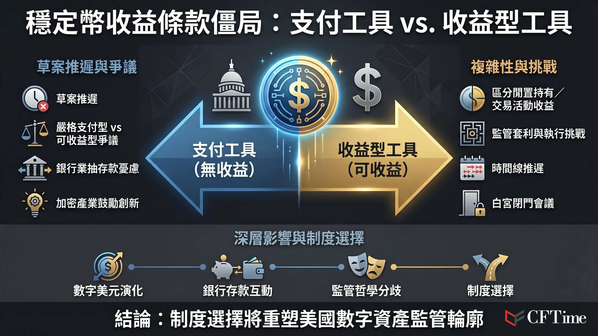 清晰法案收益草案再延遲至下週或更晚發布，參議員Thom Tillis表示需確定銀行委員會審議時間表。爭議核心在於穩定幣應作為支付工具還是收益型工具運作。《天才法案》禁止發行人直接支付利息，但未限制第三方平台提供獎勵。當前草案預計維持禁止閒置持有獎勵、允許交易活動相關收益的區分。