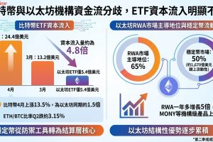 數據顯示，比特幣ETF在4月錄得24.4億美元淨流入，以太坊ETF僅吸引約5.4億美元， 比特幣流入量約為以太坊的4.8倍。比特幣4月上漲約13.5%， 約為以太坊的1.5倍，ETH/BTC比率第二季下跌約3.15%。然而以太坊在RWA市場佔約65%主導地位，穩定幣市場佔逾50%市佔（約1,670億美元流動性）。BitMINE約72% ETH持倉已質押，持續複合其持倉。
