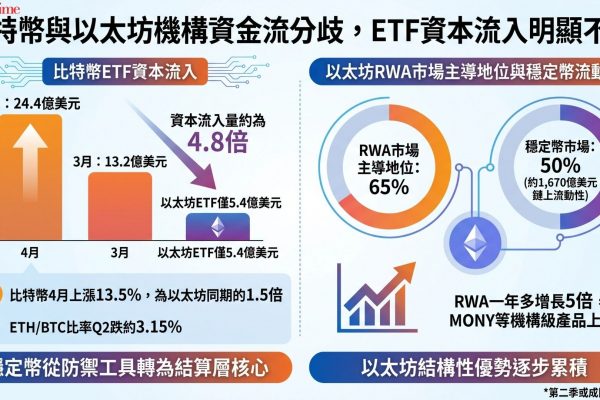 數據顯示，比特幣ETF在4月錄得24.4億美元淨流入，以太坊ETF僅吸引約5.4億美元， 比特幣流入量約為以太坊的4.8倍。比特幣4月上漲約13.5%， 約為以太坊的1.5倍，ETH/BTC比率第二季下跌約3.15%。然而以太坊在RWA市場佔約65%主導地位，穩定幣市場佔逾50%市佔（約1,670億美元流動性）。BitMINE約72% ETH持倉已質押，持續複合其持倉。