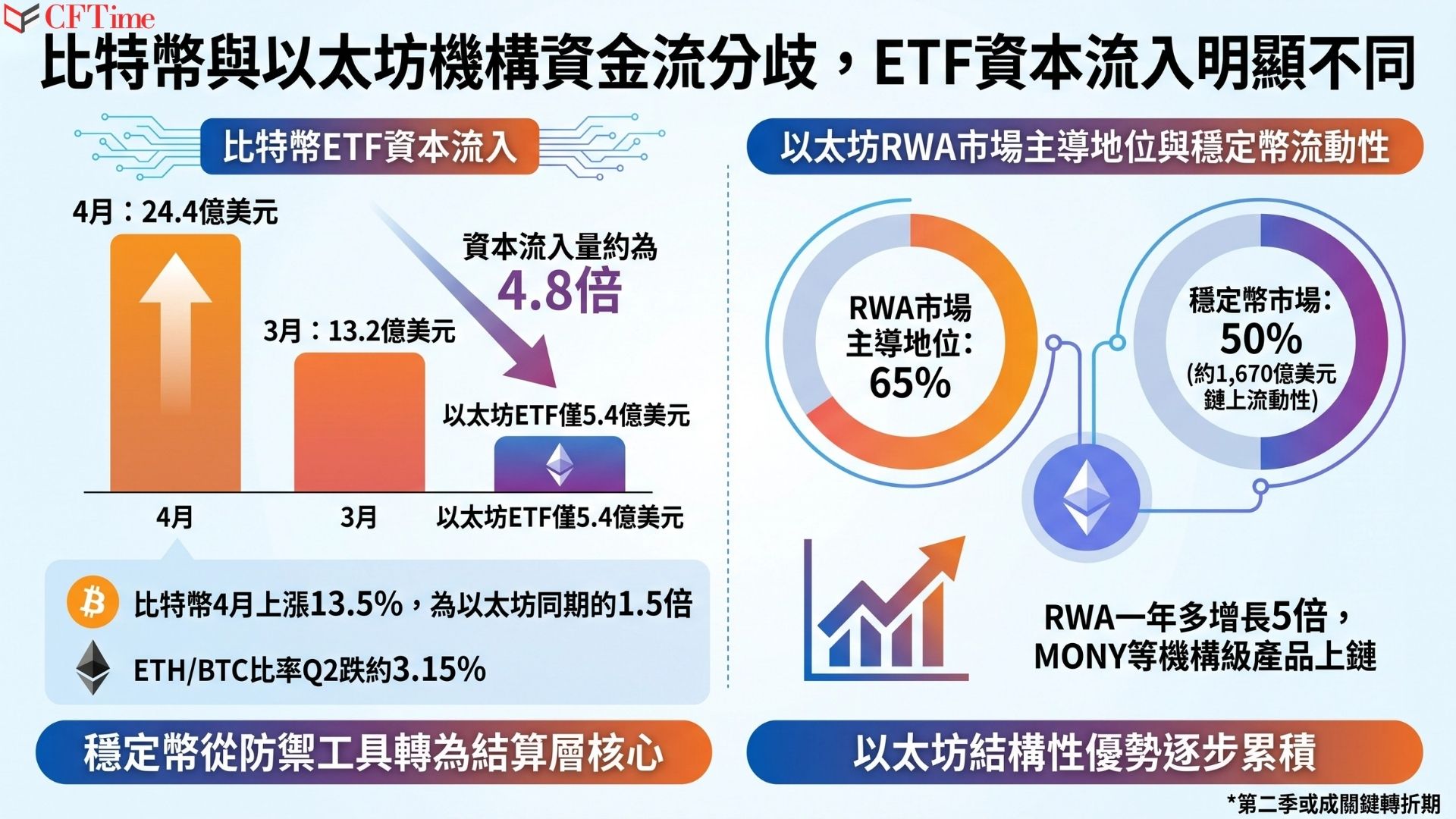 數據顯示，比特幣ETF在4月錄得24.4億美元淨流入，以太坊ETF僅吸引約5.4億美元， 比特幣流入量約為以太坊的4.8倍。比特幣4月上漲約13.5%， 約為以太坊的1.5倍，ETH/BTC比率第二季下跌約3.15%。然而以太坊在RWA市場佔約65%主導地位，穩定幣市場佔逾50%市佔（約1,670億美元流動性）。BitMINE約72% ETH持倉已質押，持續複合其持倉。