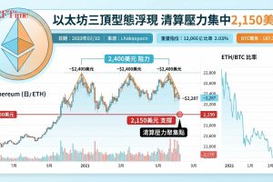 以太坊週一跌3.4%至2,287美元，自4月14日以來第四度於2,400美元水平遭拒絕，以太坊三重頂形態浮現。100日指數移動平均線持續構成動態阻力。CoinGlass數據顯示2,150美元支撐區下方集中約25億美元槓桿多頭清算風險。 分析師Michaël van de Poppe指出以太坊相對比特幣持續走弱。