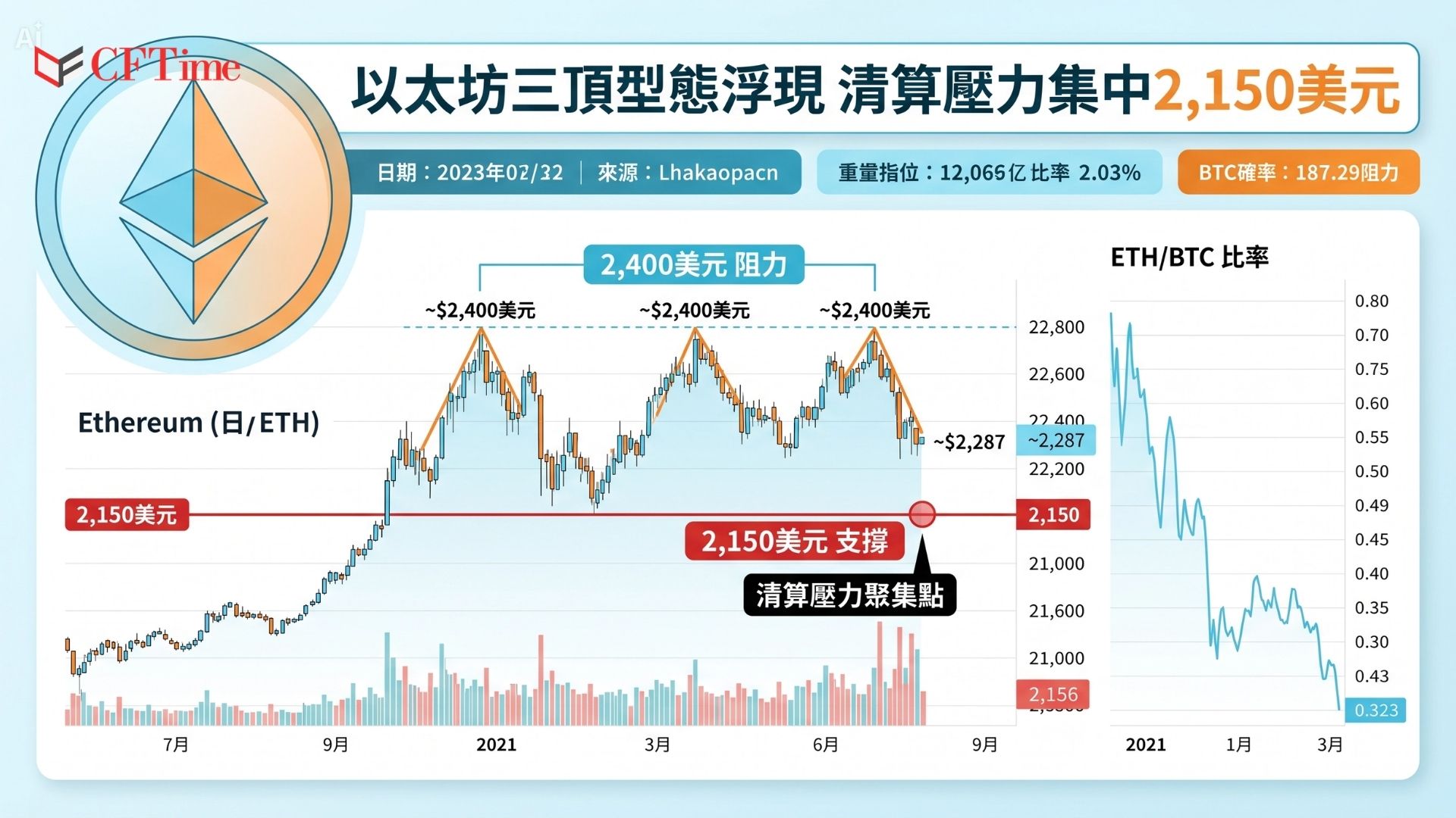 以太坊週一跌3.4%至2,287美元，自4月14日以來第四度於2,400美元水平遭拒絕，以太坊三重頂形態浮現。100日指數移動平均線持續構成動態阻力。CoinGlass數據顯示2,150美元支撐區下方集中約25億美元槓桿多頭清算風險。 分析師Michaël van de Poppe指出以太坊相對比特幣持續走弱。