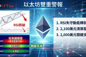 以太坊雙重警報！以太坊日線RSI上升趨勢線已遭破壞，動能先行轉弱；CoinAnk清算熱力圖顯示2,100美元上方聚集大量槓桿部位，形成潛在價格磁吸效應。價格雖在上升楔形內緩步墊高，但始終受制於2,200美元阻力。關鍵支撐區在2,000至2,030美元，若失守恐下探1,900美元甚至2月低點1,750美元。