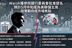 美聯儲主席提名過關，美國參議院銀行委員會以13比11的黨派投票結果，批准Kevin Warsh接任聯準會主席的提名，預計將在5月中旬鮑威爾任期屆滿前獲得參議院全體確認。Warsh承諾在央行進行「政權更迭」，暗示可能改變溝通策略、資產負債表政策及通膨管理方式。市場關注Warsh上任後對美元流動性週期的影響。