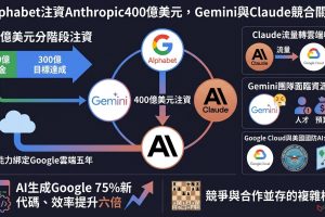 Google投資Anthropic注資額高達400億美元，以3,500億美元估值投入100億美元現金，其餘300億美元將在達成目標後追加。交易附帶約5吉瓦TPU運算能力，綁定Google技術棧五年，確保Claude API流量運行於Google Cloud。
