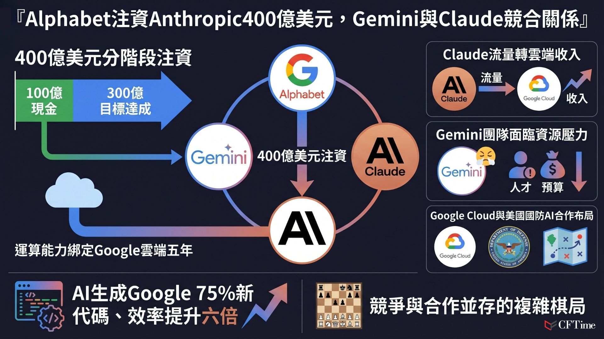 Google投資Anthropic注資額高達400億美元，以3,500億美元估值投入100億美元現金，其餘300億美元將在達成目標後追加。交易附帶約5吉瓦TPU運算能力，綁定Google技術棧五年，確保Claude API流量運行於Google Cloud。