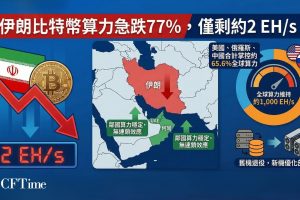 伊朗比特幣礦機關機潮，Hashrate Index報告指出，伊朗比特幣算力過去一季暴跌77%至約2EH/s， 損失約7EH/s，主因美以衝突而非幣價下跌。全球算力30日移動平均從1,066EH/s降至1,004EH/s，下滑5.8%，分析師認為挖礦盈利能力下降是主因。比特幣自高點126,000美元下跌逾45%，老舊設備（25+J/TH效率）已處於負毛利率。
