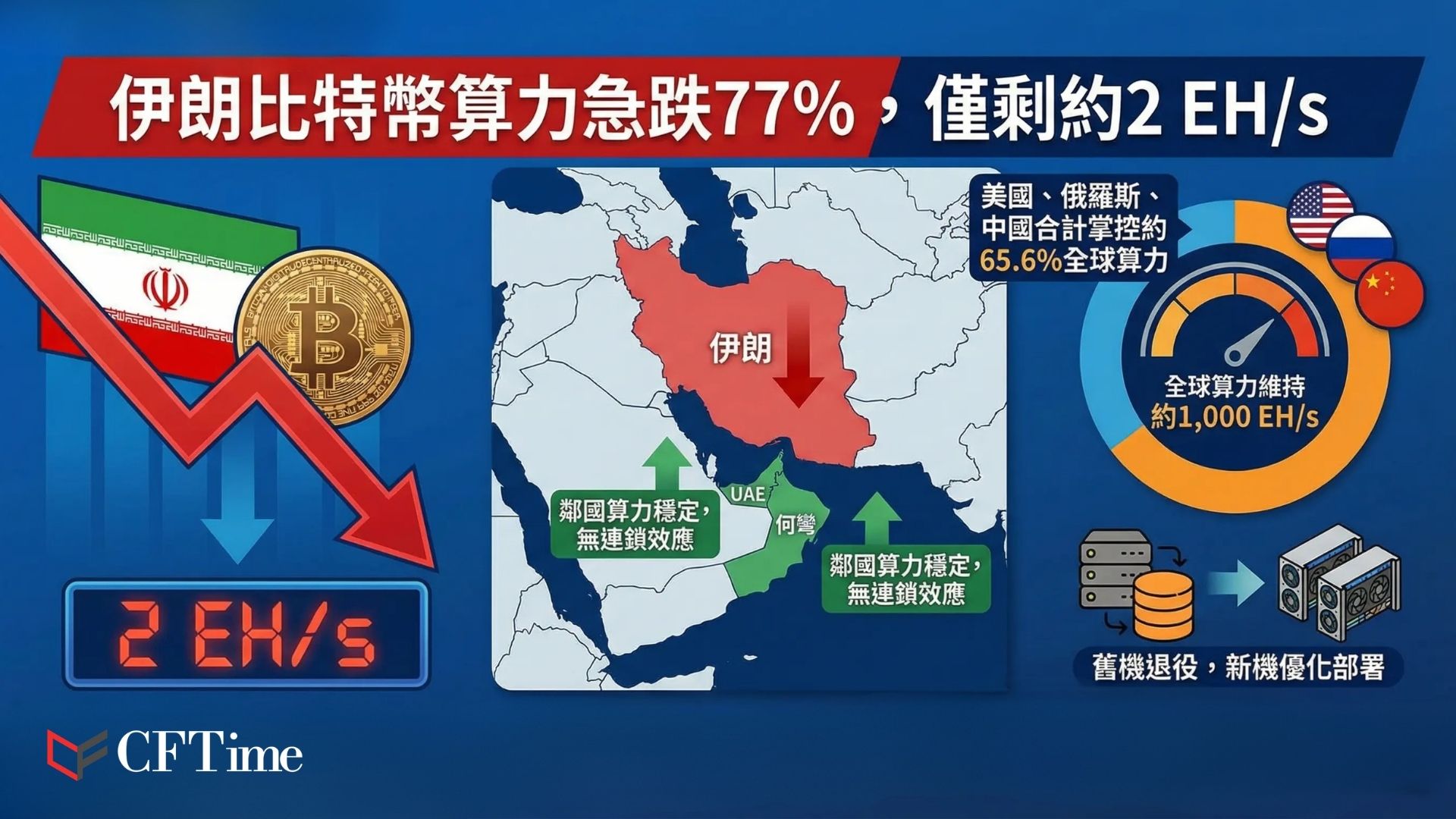伊朗比特幣礦機關機潮，Hashrate Index報告指出，伊朗比特幣算力過去一季暴跌77%至約2EH/s， 損失約7EH/s，主因美以衝突而非幣價下跌。全球算力30日移動平均從1,066EH/s降至1,004EH/s，下滑5.8%，分析師認為挖礦盈利能力下降是主因。比特幣自高點126,000美元下跌逾45%，老舊設備（25+J/TH效率）已處於負毛利率。