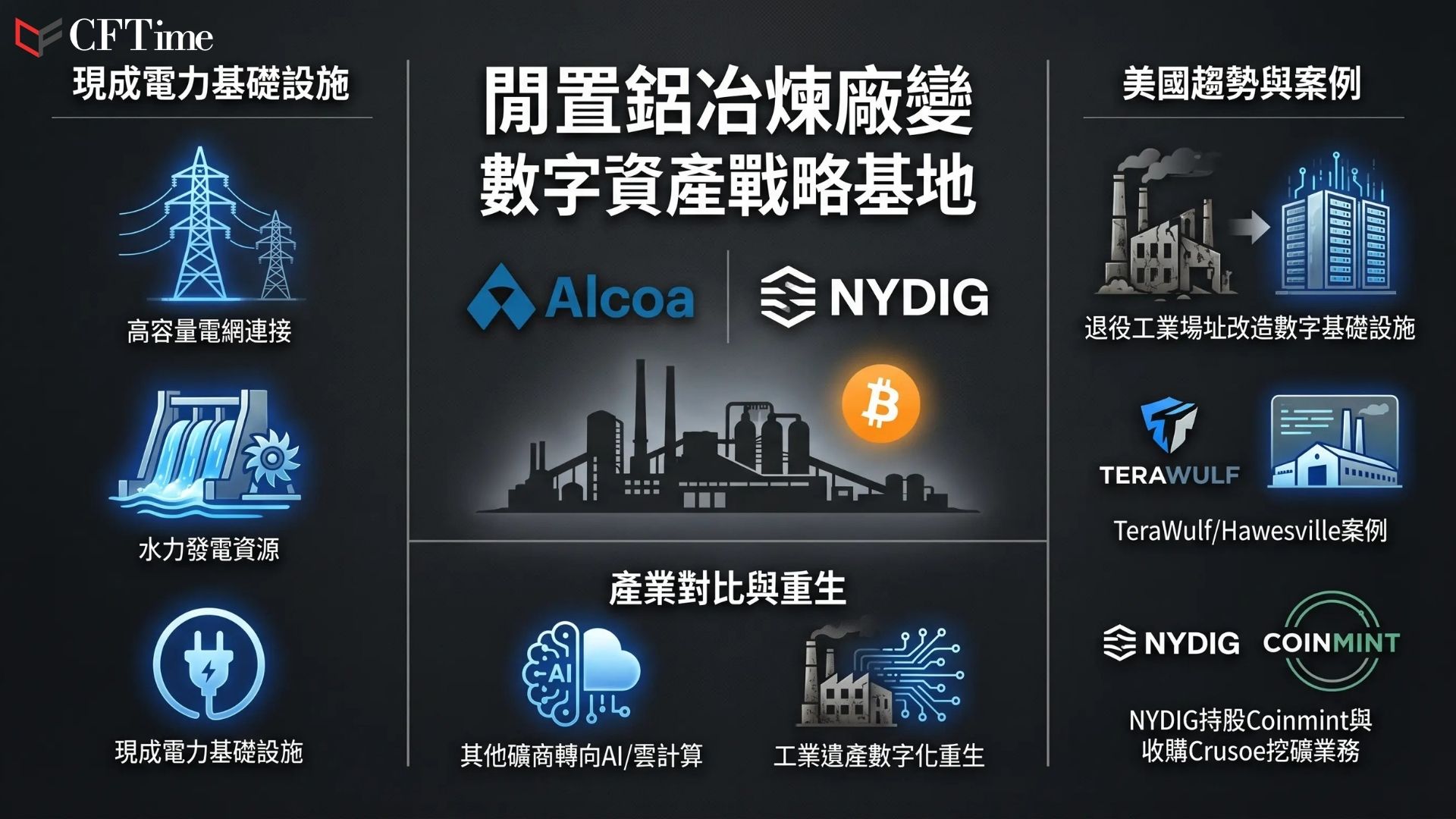 美鋁（Alcoa）接近達成協議，將其閒置逾十年的紐約州Massena East冶煉廠出售予比特幣挖礦公司NYDIG，預計交易於今年年中完成。冶煉廠配備現有變電站、輸電線路與高容量電網連接，並受益於紐約電力局水力發電，對尋求低成本低碳能源的計算密集型企業極具吸引力。