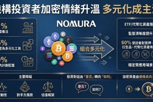 野村證券（Nomura）與其加密部門Laser Digital聯合發布的最新調查顯示，機構投資者對數字資產的情緒正在升溫。在超過500名日本投資專業人士的回應中，31%對未來一年加密貨幣持正面看法，較2024年的25%有所上升，負面情緒則持續下降，反映資產類別成熟過程中認知的逐步轉變。
