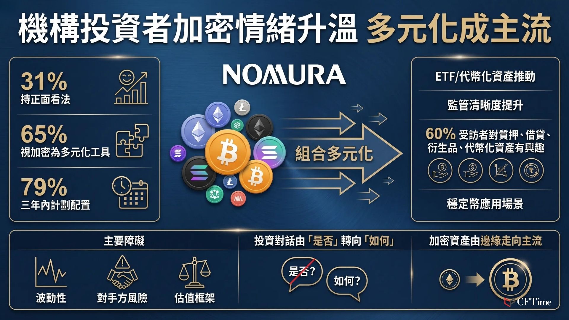 野村證券（Nomura）與其加密部門Laser Digital聯合發布的最新調查顯示，機構投資者對數字資產的情緒正在升溫。在超過500名日本投資專業人士的回應中，31%對未來一年加密貨幣持正面看法，較2024年的25%有所上升，負面情緒則持續下降，反映資產類別成熟過程中認知的逐步轉變。