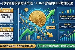 比特幣交易於78,132美元，正處於長期下降通道上邊界。技術分析師Aksel Kibar指出86,852美元（365日移動平均線）為當前反彈主要目標，但只有在價格自信突破通道上邊界後才會轉為全面看漲，關鍵支撐位於76,500美元及72,000美元。本週聯準會將宣布利率決議，可能鮑威爾最後一次FOMC會議。