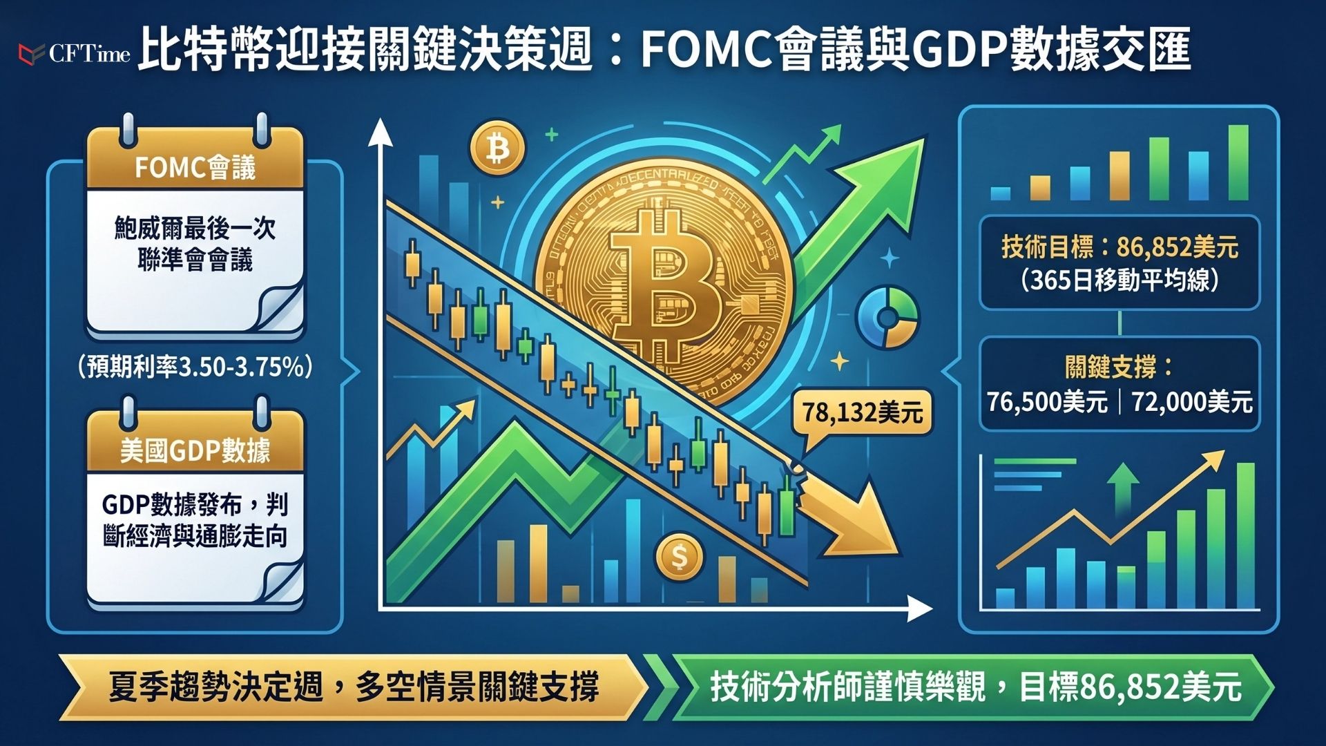 比特幣交易於78,132美元，正處於長期下降通道上邊界。技術分析師Aksel Kibar指出86,852美元（365日移動平均線）為當前反彈主要目標，但只有在價格自信突破通道上邊界後才會轉為全面看漲，關鍵支撐位於76,500美元及72,000美元。本週聯準會將宣布利率決議，可能鮑威爾最後一次FOMC會議。