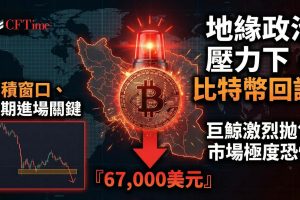 特朗普發表伊朗局勢最新談話，表示伊朗戰事持續，直至目標達成，並警告若協議未成將打擊伊朗發電廠。比特幣應聲跌破67,000美元，24小時清算總額近3.5億美元，多頭部位承受主要損失。油價突破103美元，美股期貨同步走低。