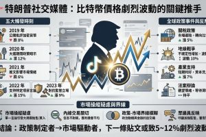 牛津大學法學院研究發現，特朗普社交媒體貼文與政策聲明屢次在數分鐘至數小時內觸發比特幣5%至12%劇烈波動。 關鍵時刻包括：2019年「不喜歡」貼文觸發7.1%下跌；2025年戰略儲備轉向引發8.2%飆升；2025年100%關稅導致12.4%暴跌及193.8億美元清算；2026年反銀行貼文推動5.2%上漲；和平談判聲明促成6.2%反彈。