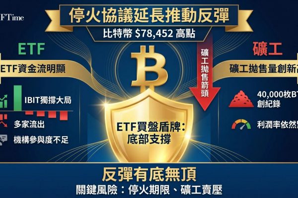 比特幣4月22日凌晨突破78,000美元至78,452美元，由特朗普延長美伊停火延長所致。然而4月21日現貨ETF總淨流入僅1,184萬美元，扣除貝萊德IBIT的3,934萬美元後整體淨流出，富達、灰度GBTC、Bitwise、Ark均錄得流出。礦工第一季拋售40,000枚BTC，超過2025年全年總和。