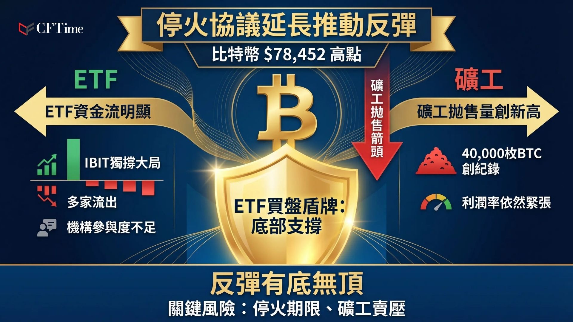 比特幣4月22日凌晨突破78,000美元至78,452美元，由特朗普延長美伊停火延長所致。然而4月21日現貨ETF總淨流入僅1,184萬美元，扣除貝萊德IBIT的3,934萬美元後整體淨流出，富達、灰度GBTC、Bitwise、Ark均錄得流出。礦工第一季拋售40,000枚BTC，超過2025年全年總和。