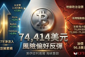 比特幣反彈4.9%至74,414美元。美國副總統萬斯表示美伊談判取得「實質進展」，市場解讀為正面信號，剔除部分地緣政治溢價。Presto Research分析師指出美股已收復伊朗衝突以來跌幅，加密貨幣出現部位逆轉。Zeus Research分析師強調反彈由宏觀緩解、ETF流入與巨鯨累積驅動，但警告仍受新聞頭條影響。