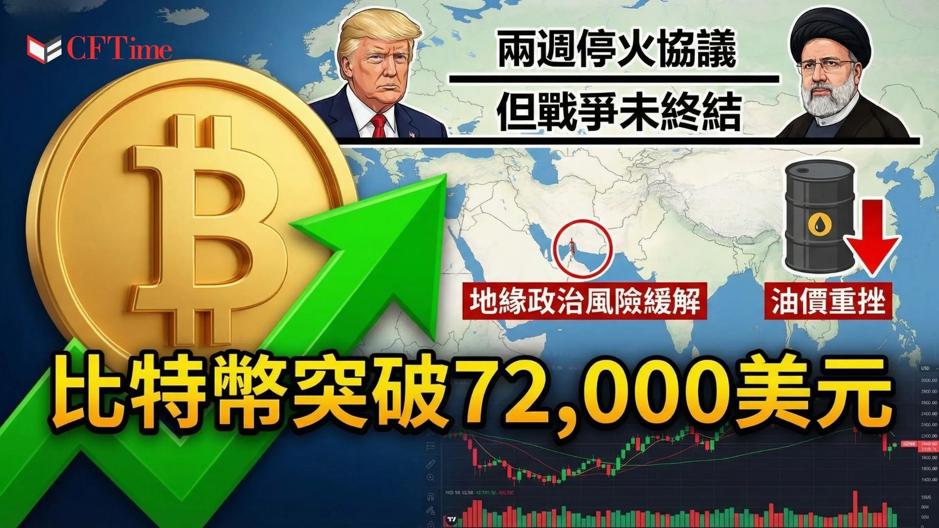美伊達成兩週停火，特朗普同意暫停轟炸伊朗，條件是完全開放荷姆茲海峽。比特幣自3月18日以來首次突破72,000美元，24小時漲幅一度達5%。鏈上數據顯示，幣安購入29,344枚BTC、Coinbase購入20,756枚BTC等，合計約45億美元買盤。