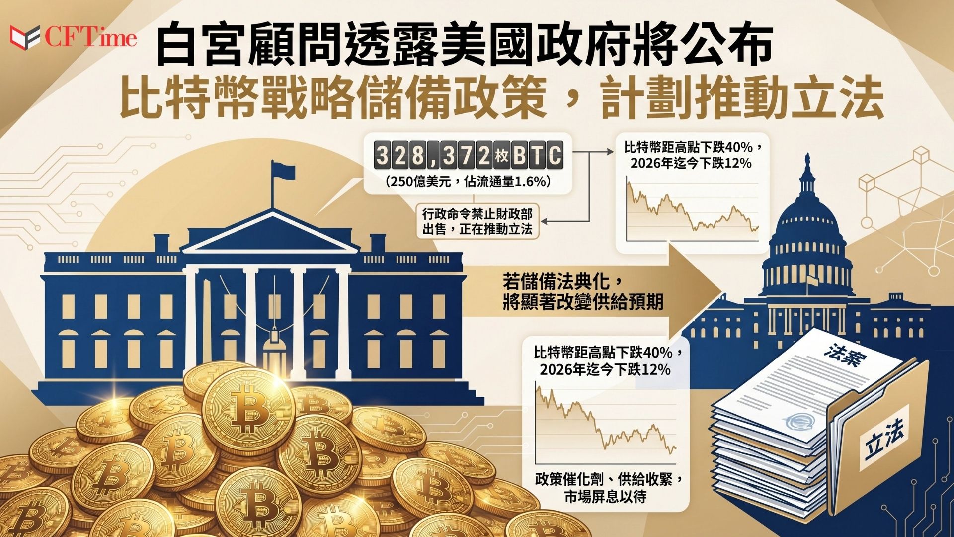 白宮數字資產顧問Patrick Witt在比特幣會議上表示，特朗普政府計劃短期內公布戰略比特幣儲備重大消息，並已清除關鍵法律障礙。美國政府估計持有328,372枚比特幣（約250億美元），佔流通量近1.6%。2025年行政命令已指示集中持有並禁止出售，但Witt強調需立法鞏固。