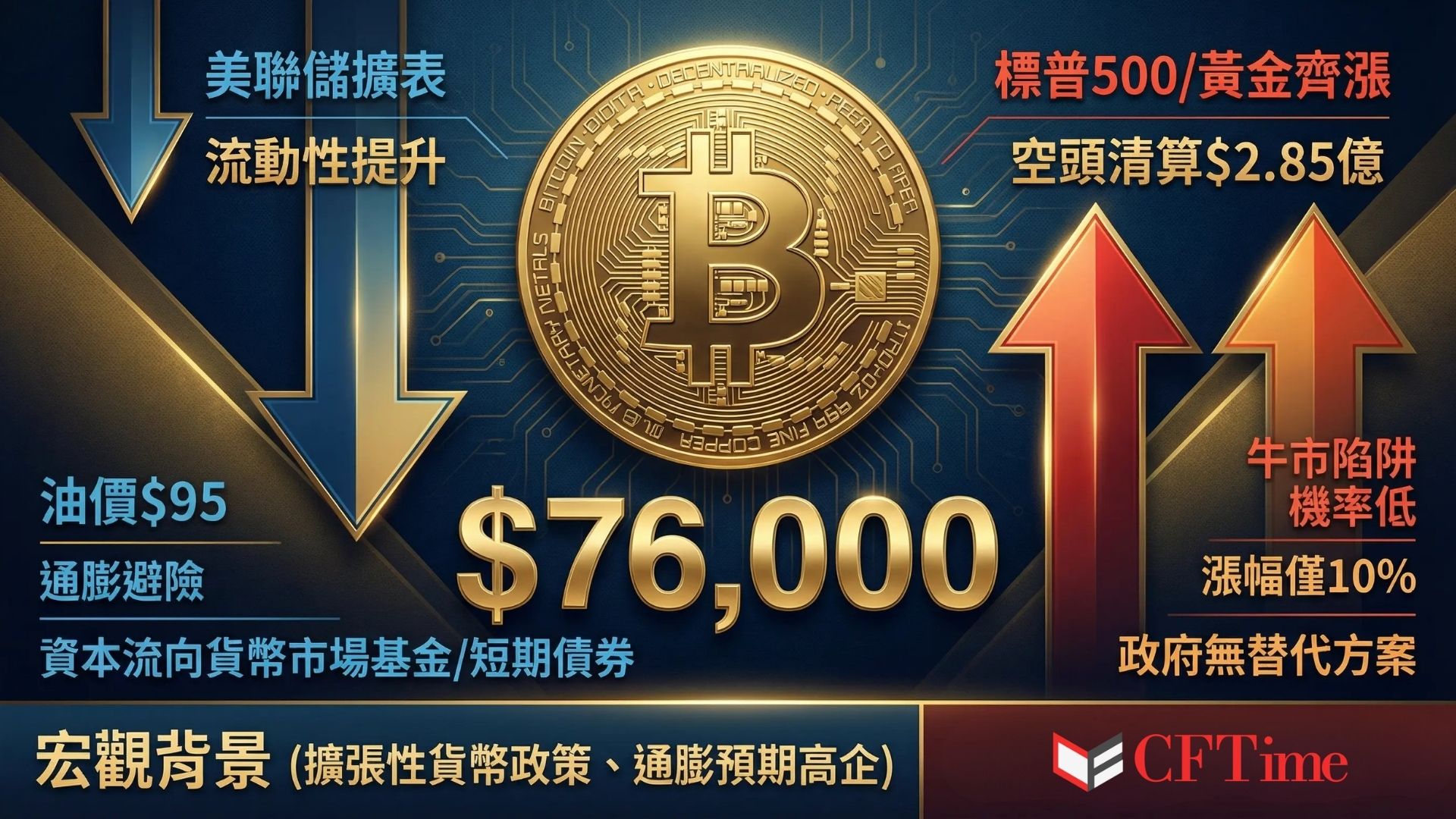比特幣一度突破76,000美元，為兩個多月來首次，觸發2.85億美元槓桿空頭清算。分析師指出反彈與標普500走勢高度相關，屬宏觀事件驅動。美聯儲轉向資產負債表擴張，油價穩定在95美元附近推升通膨預期，為比特幣提供稀缺資產避險需求。交易者在68,000美元附近交易兩個月後僅獲約10%漲幅，獲利了結動機有限 。