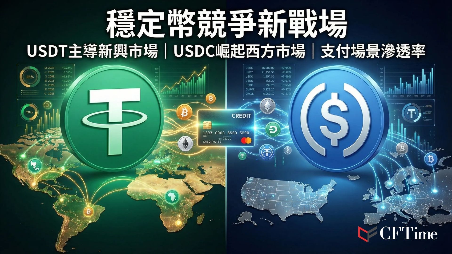 The Block數據顯示，3月加密貨幣卡月交易額達6億美元，較去年同期的1.87億美元增逾兩倍。USDT持續主導市場，但Circle USDC在西方市場監管清晰度與機構支持下份額持續攀升。加密卡允許用戶在銷售點直接消費數字資產，無需經過傳統出金基礎設施。Tether已表示計劃推出面向美國市場的產品，可能影響競爭格局。